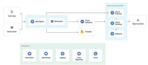 Google App Engine